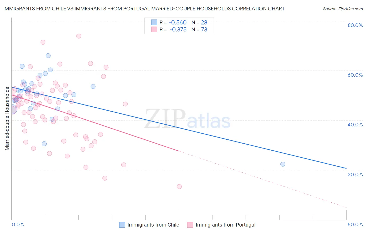 Immigrants from Chile vs Immigrants from Portugal Married-couple Households