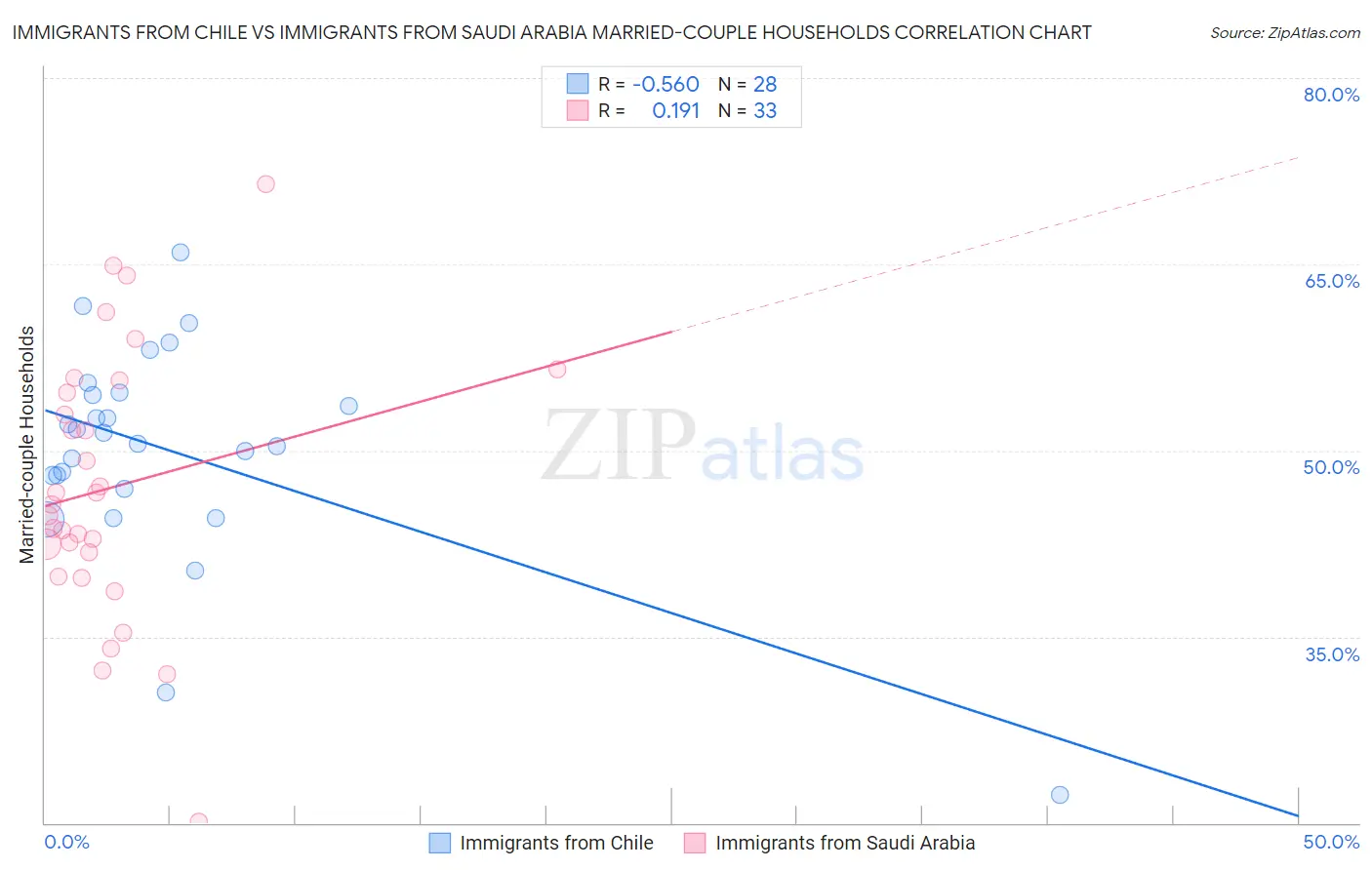 Immigrants from Chile vs Immigrants from Saudi Arabia Married-couple Households