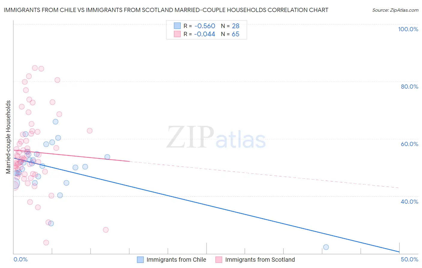 Immigrants from Chile vs Immigrants from Scotland Married-couple Households