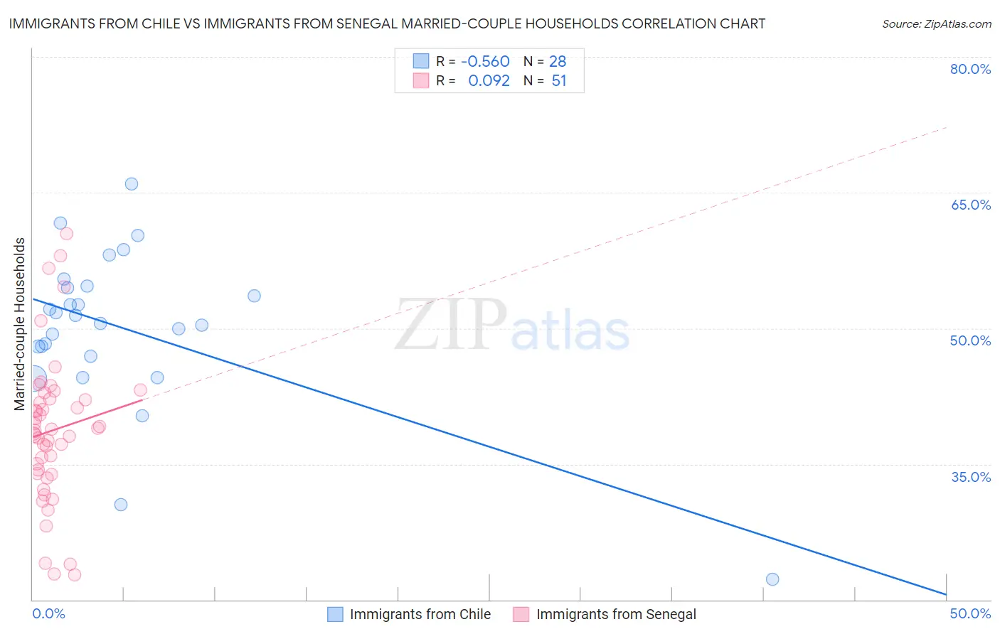 Immigrants from Chile vs Immigrants from Senegal Married-couple Households