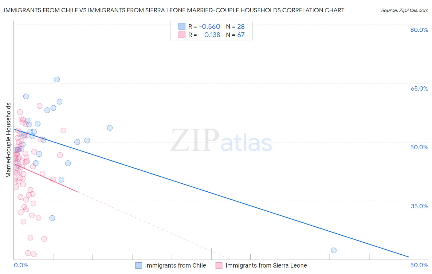 Immigrants from Chile vs Immigrants from Sierra Leone Married-couple Households