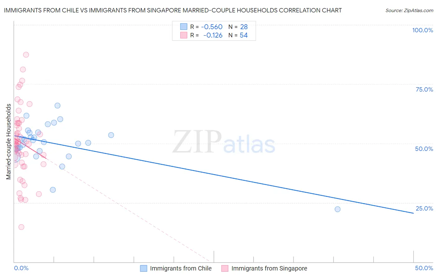 Immigrants from Chile vs Immigrants from Singapore Married-couple Households