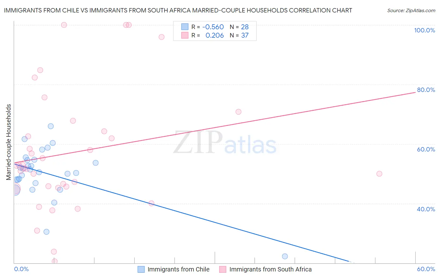 Immigrants from Chile vs Immigrants from South Africa Married-couple Households