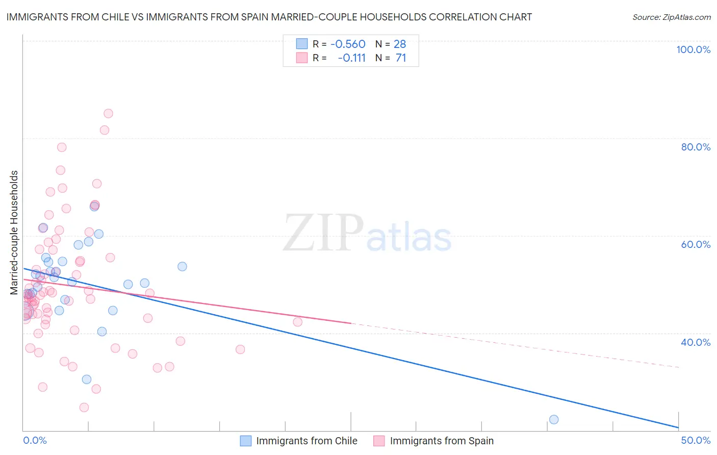 Immigrants from Chile vs Immigrants from Spain Married-couple Households
