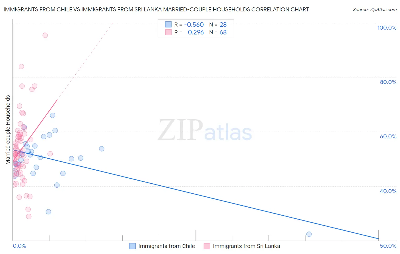 Immigrants from Chile vs Immigrants from Sri Lanka Married-couple Households