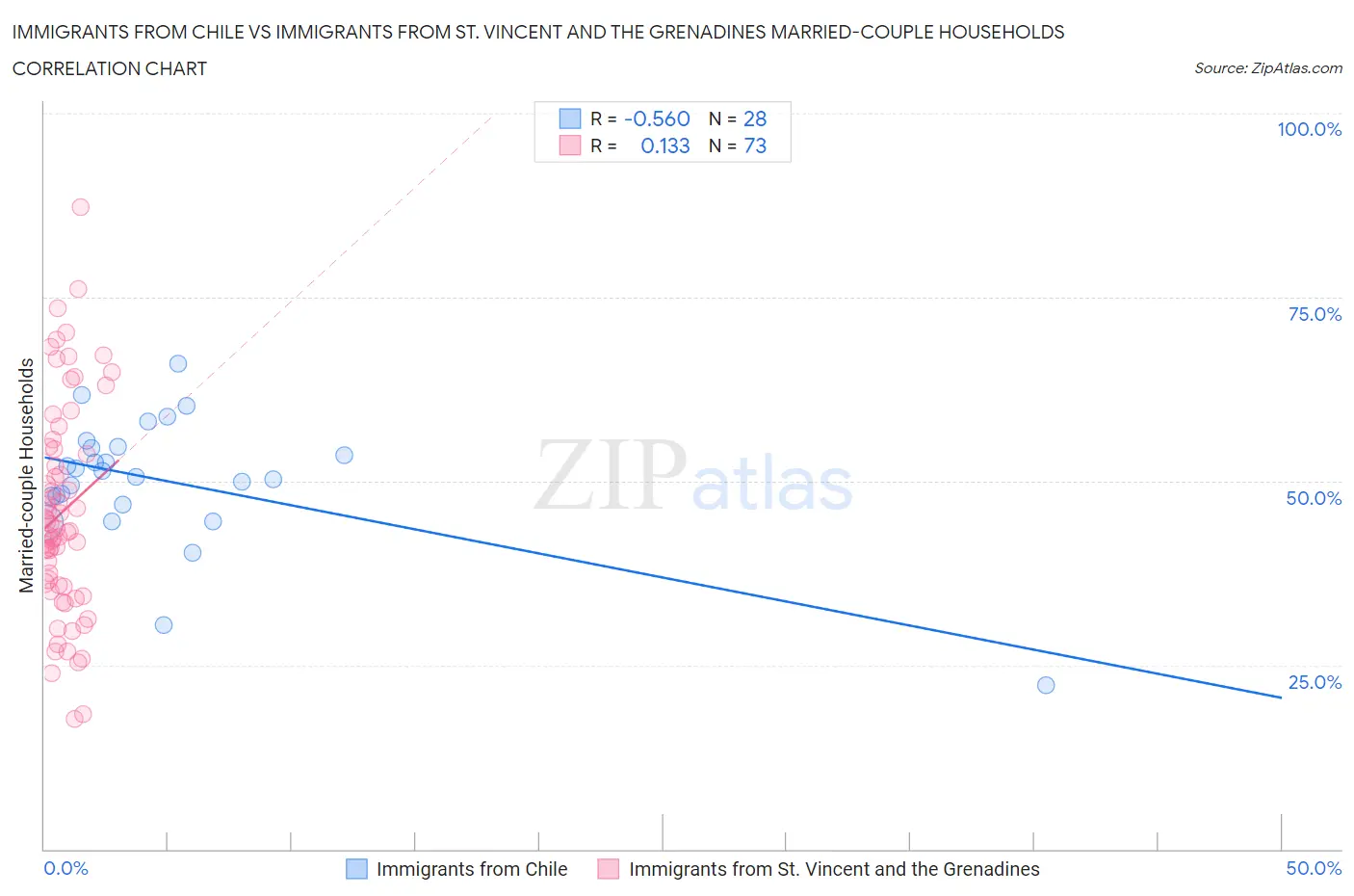 Immigrants from Chile vs Immigrants from St. Vincent and the Grenadines Married-couple Households