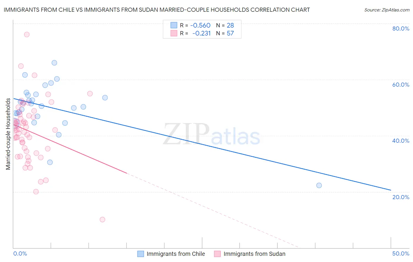 Immigrants from Chile vs Immigrants from Sudan Married-couple Households