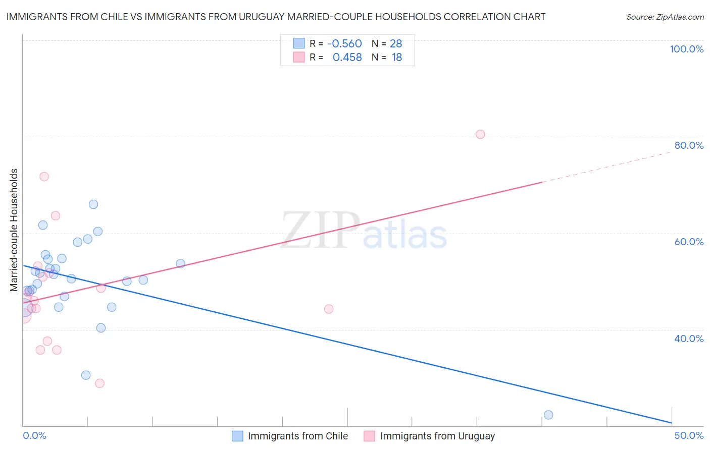 Immigrants from Chile vs Immigrants from Uruguay Married-couple Households
