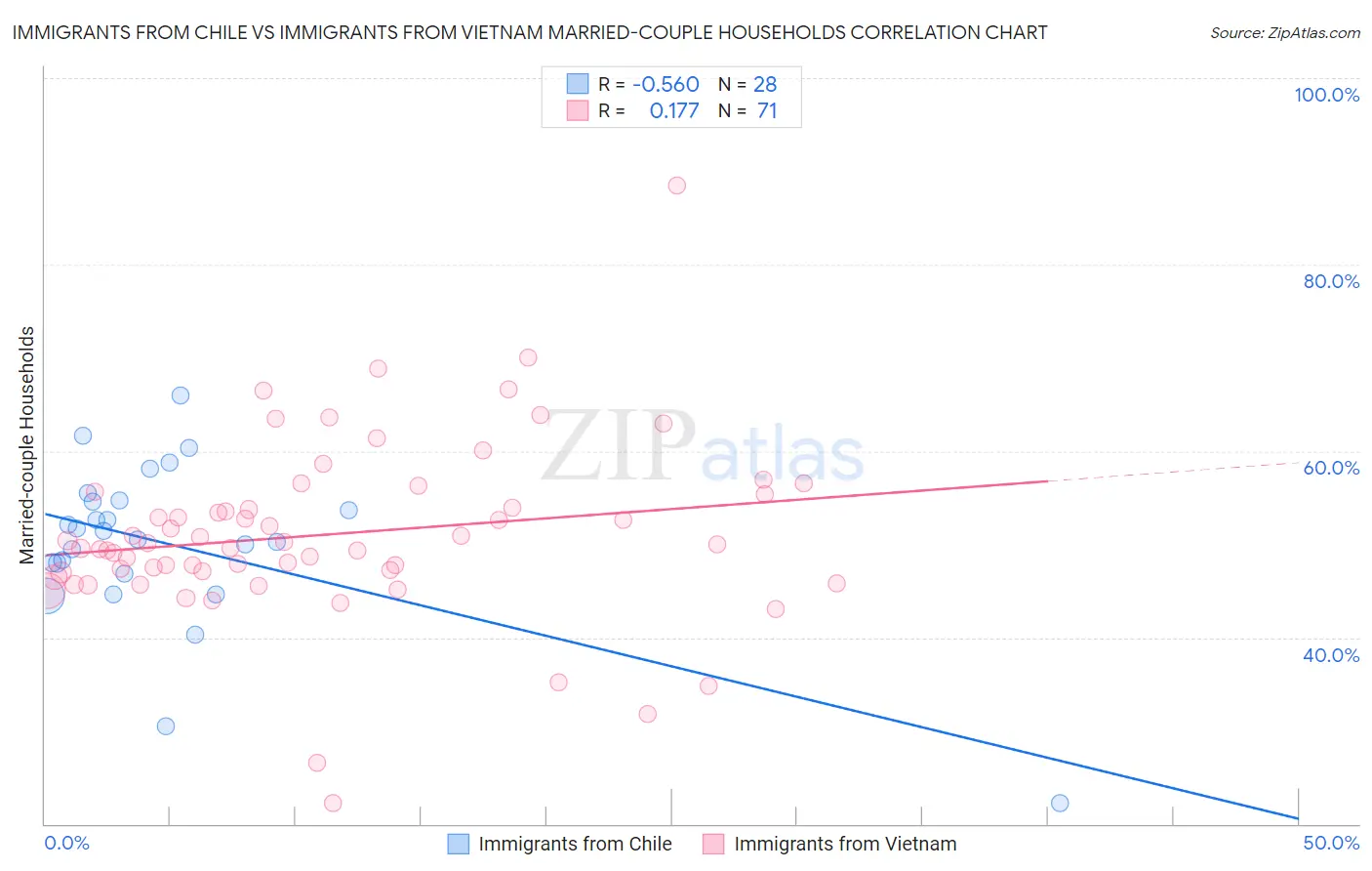 Immigrants from Chile vs Immigrants from Vietnam Married-couple Households