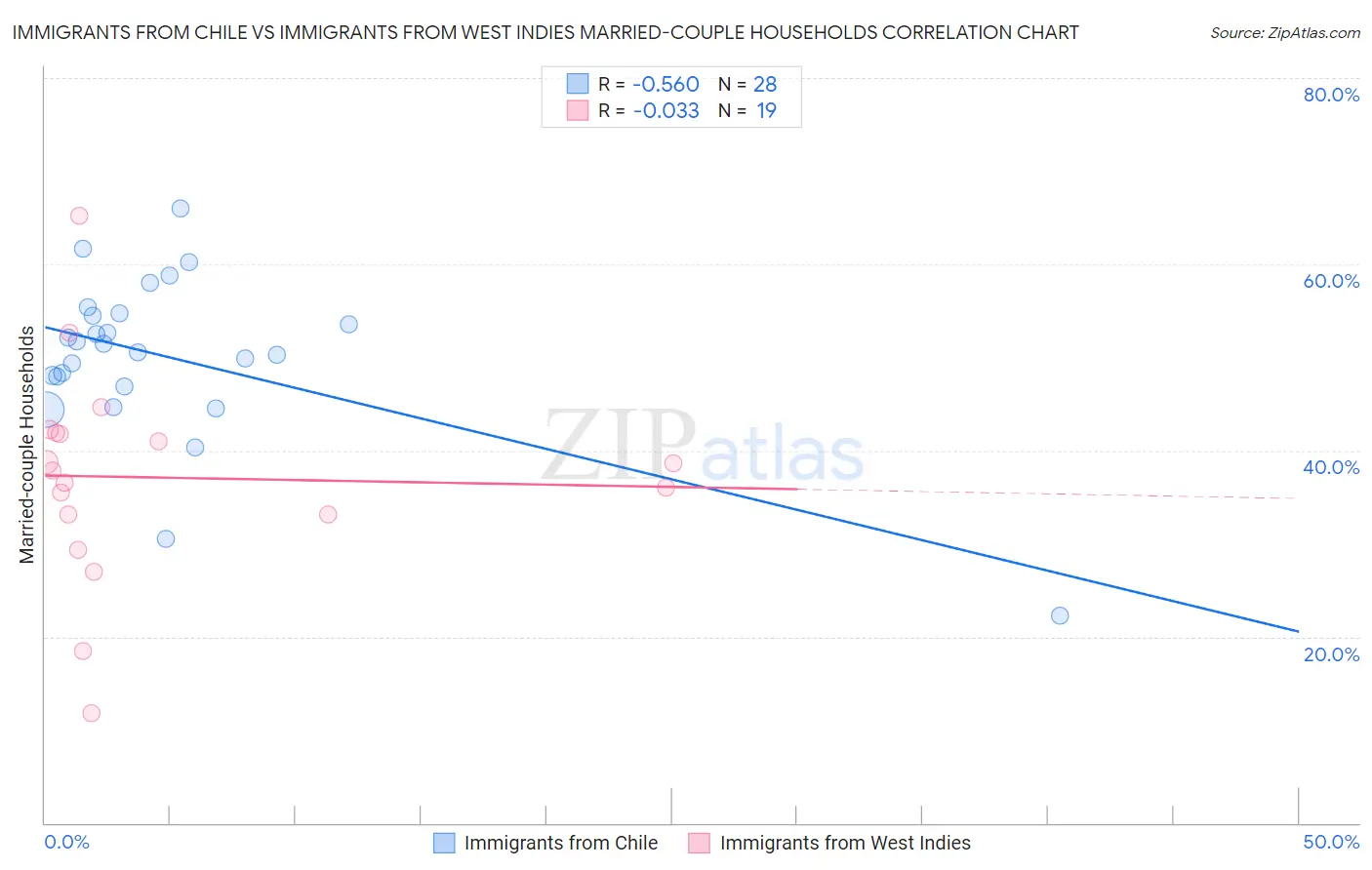 Immigrants from Chile vs Immigrants from West Indies Married-couple Households