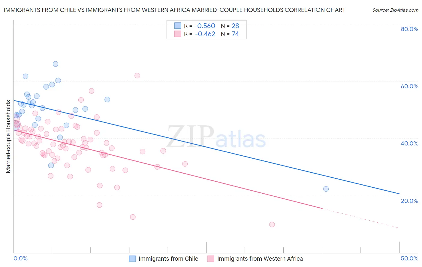 Immigrants from Chile vs Immigrants from Western Africa Married-couple Households