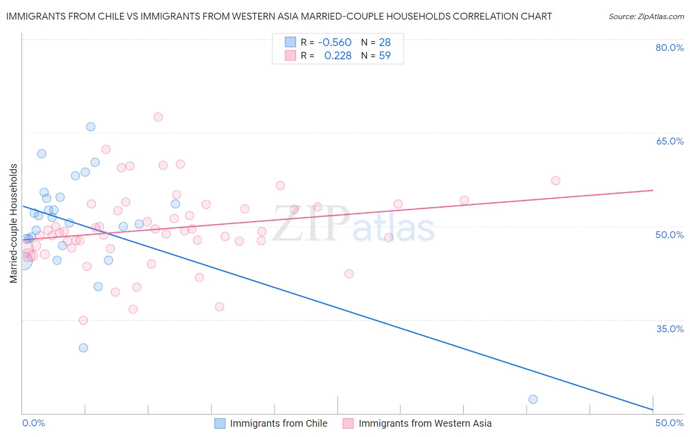 Immigrants from Chile vs Immigrants from Western Asia Married-couple Households