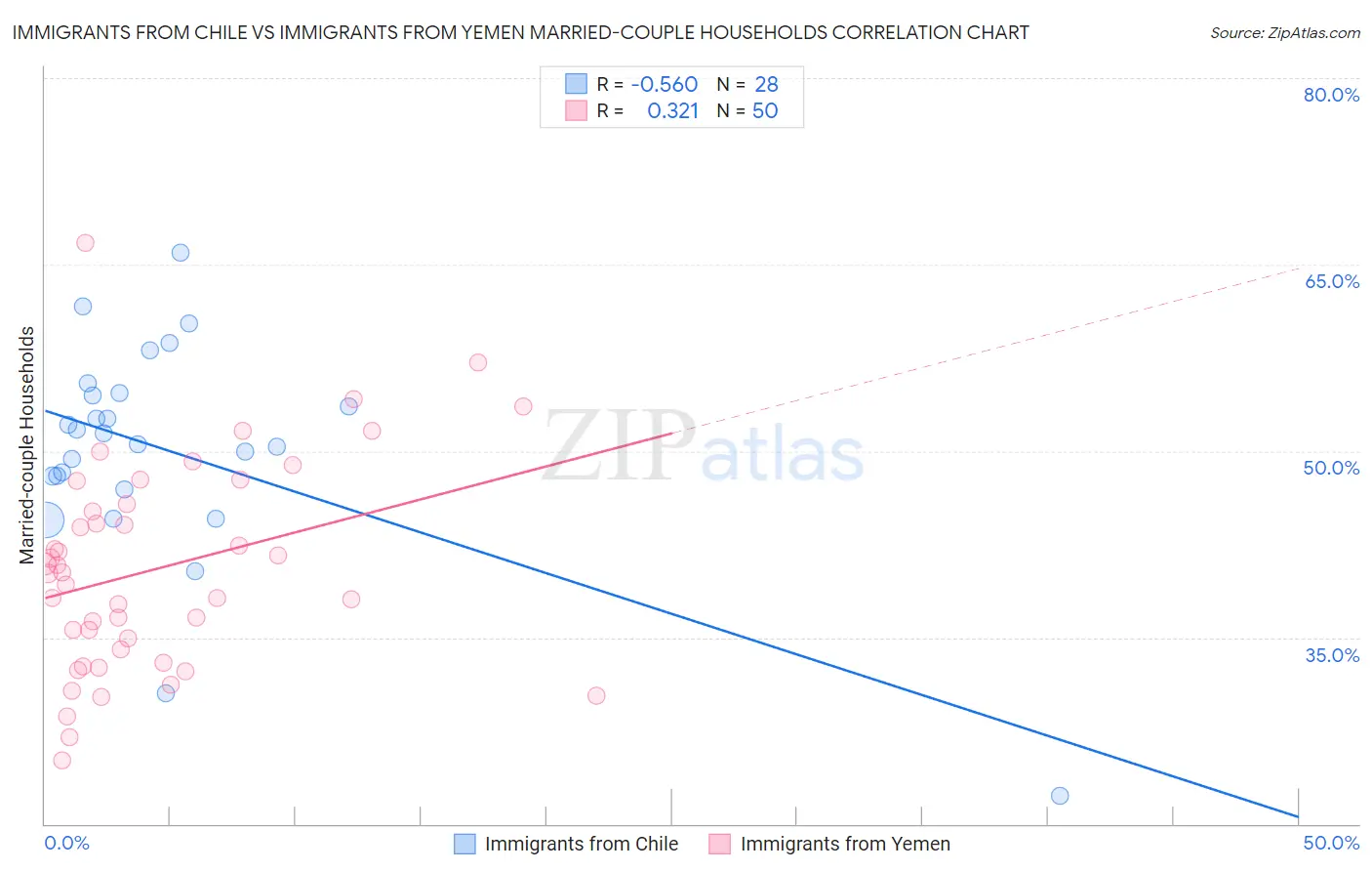 Immigrants from Chile vs Immigrants from Yemen Married-couple Households