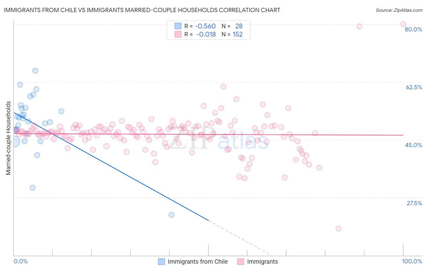 Immigrants from Chile vs Immigrants Married-couple Households