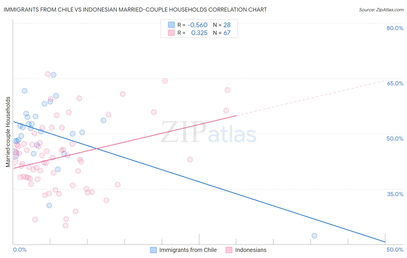 Immigrants from Chile vs Indonesian Married-couple Households