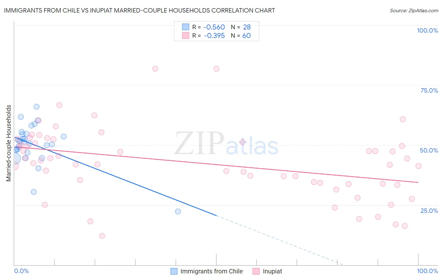 Immigrants from Chile vs Inupiat Married-couple Households