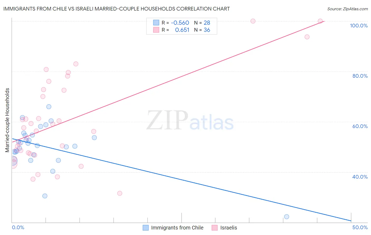 Immigrants from Chile vs Israeli Married-couple Households