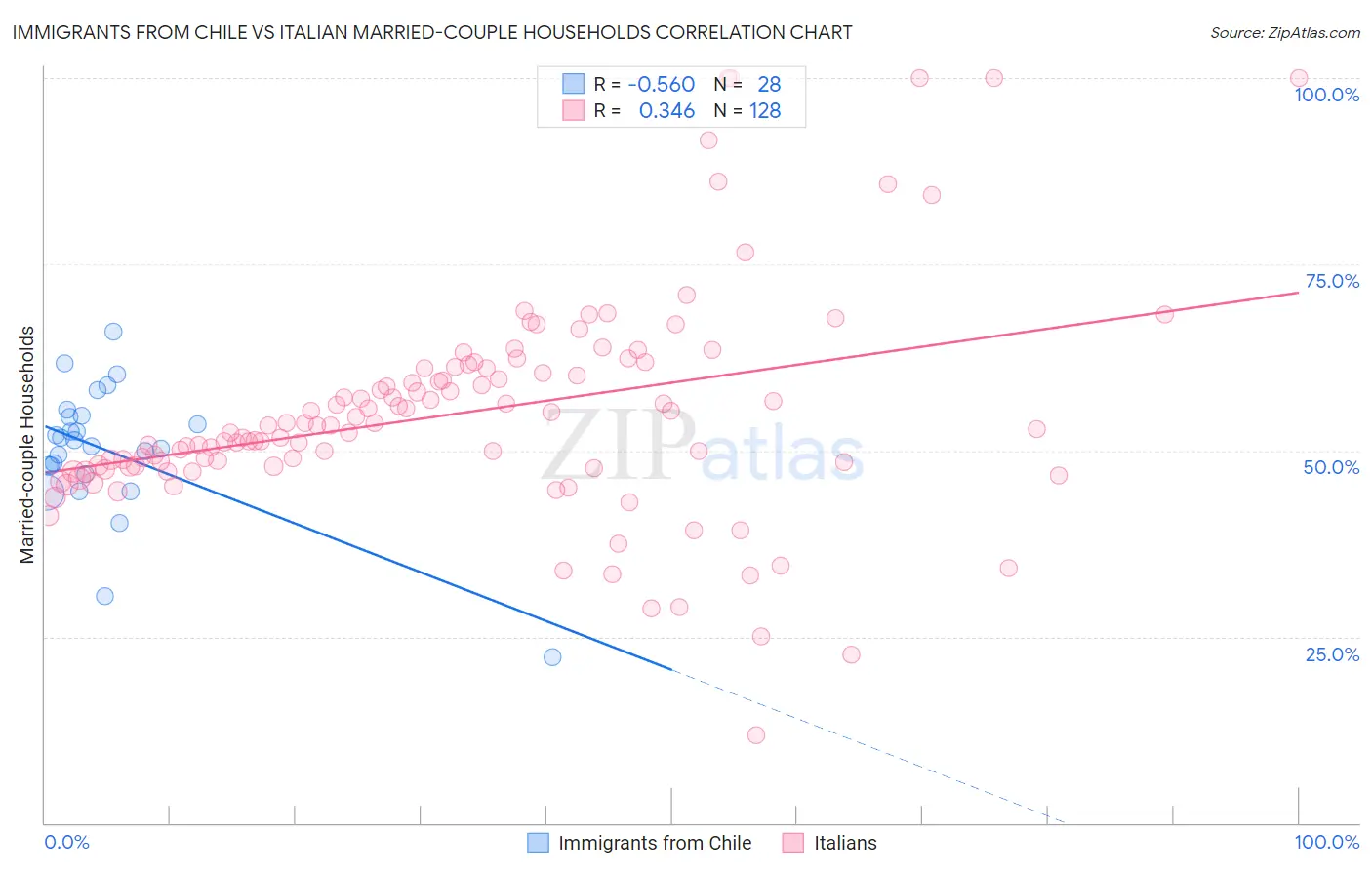Immigrants from Chile vs Italian Married-couple Households