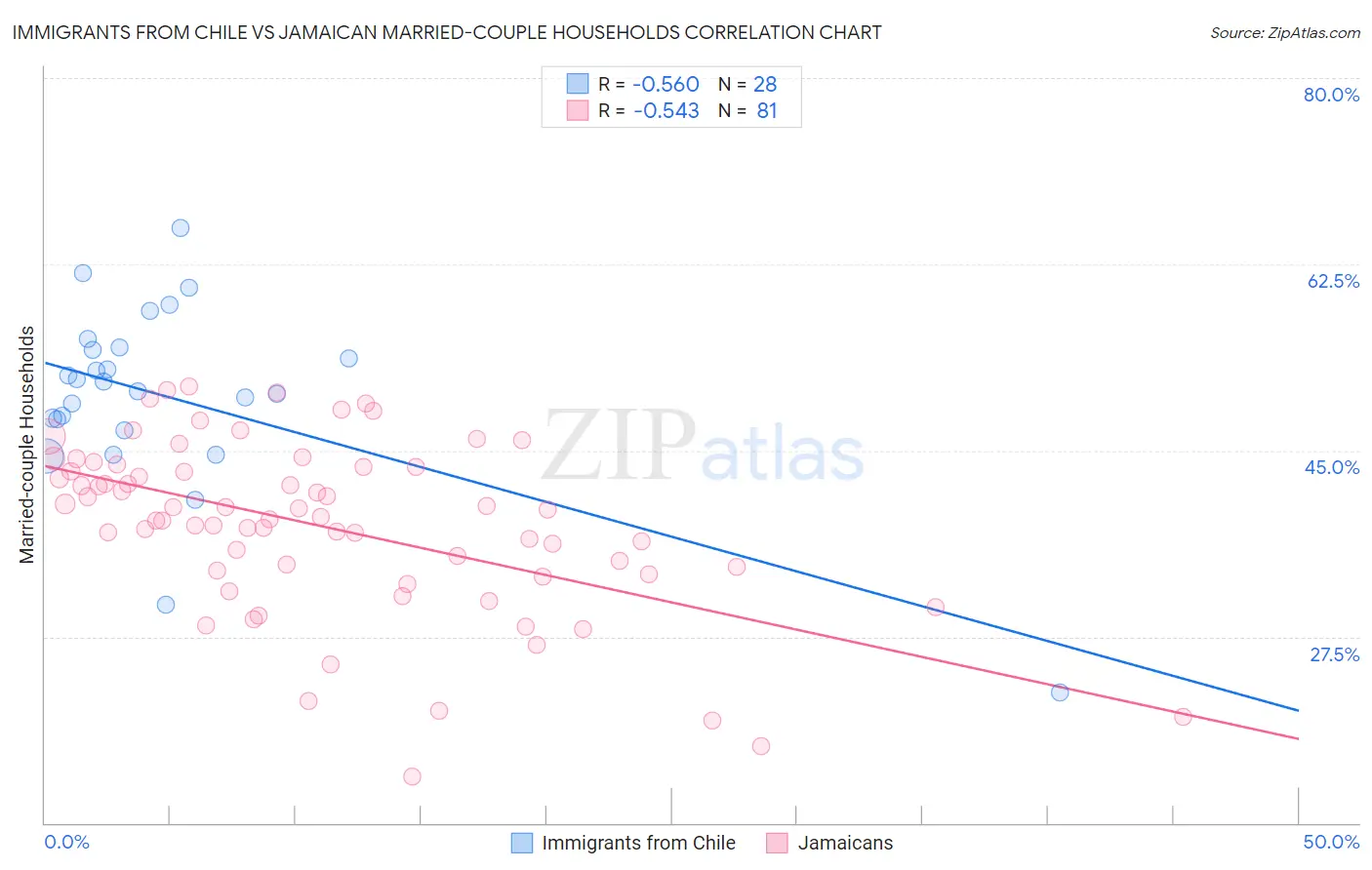 Immigrants from Chile vs Jamaican Married-couple Households