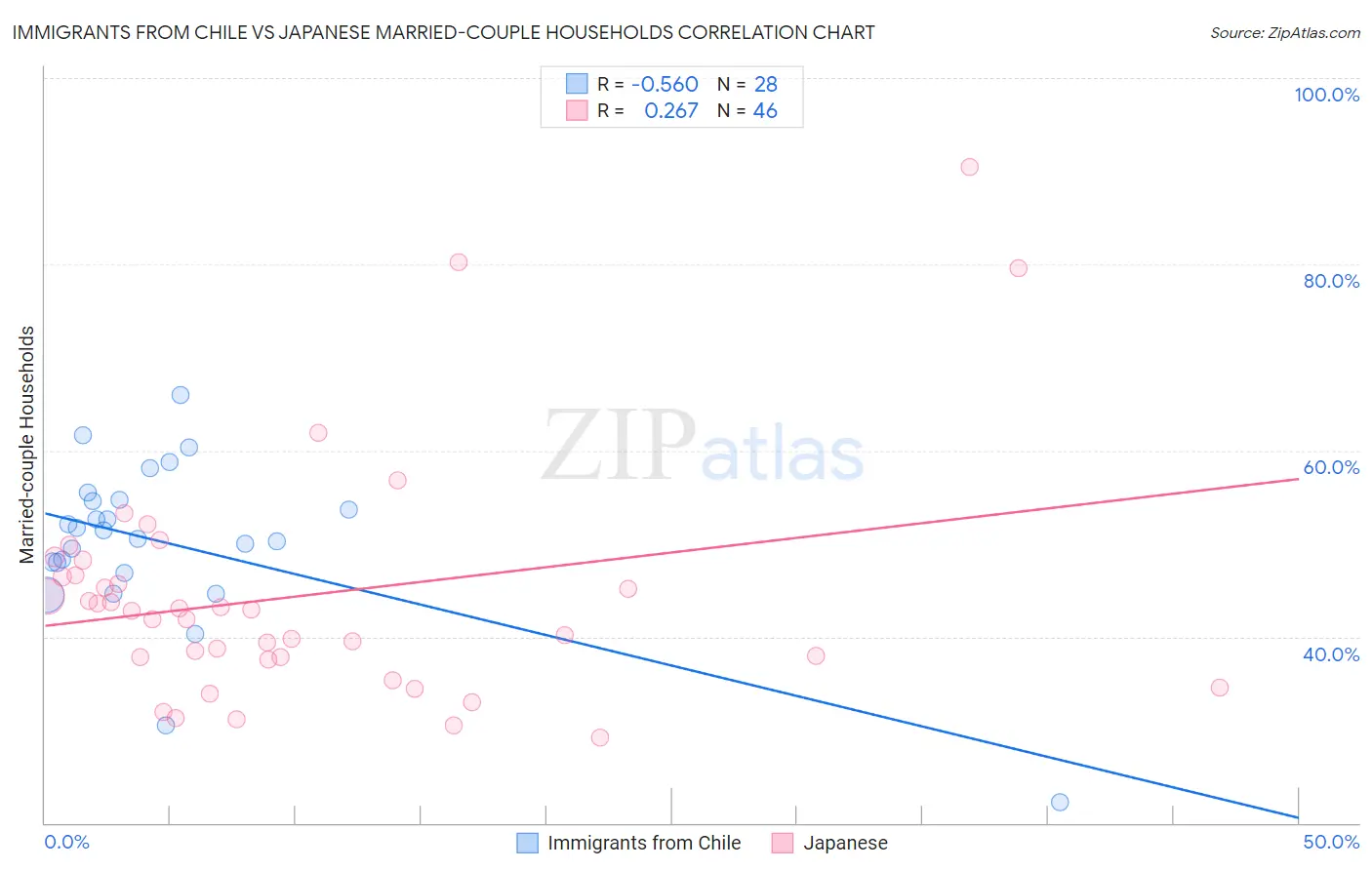 Immigrants from Chile vs Japanese Married-couple Households