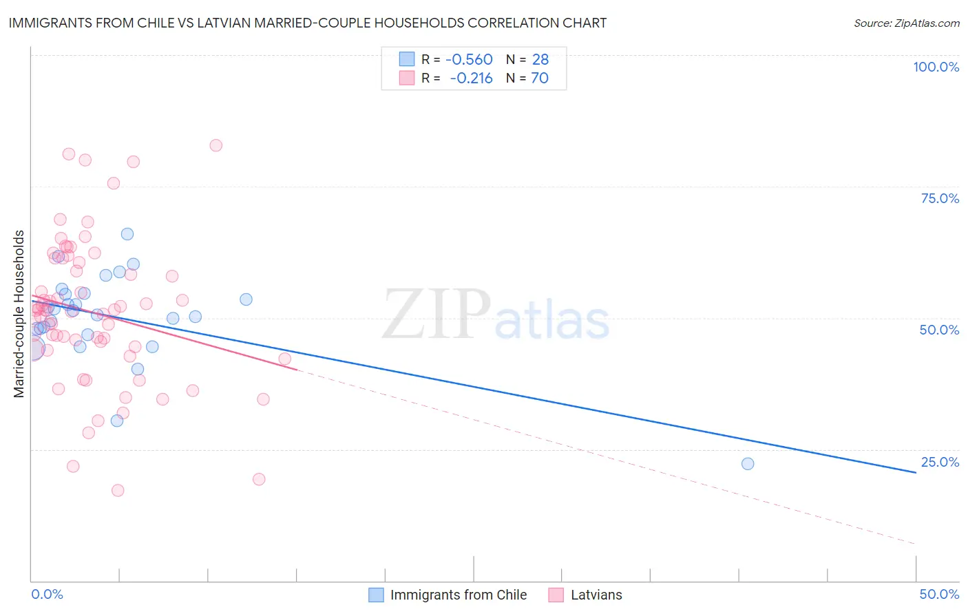 Immigrants from Chile vs Latvian Married-couple Households