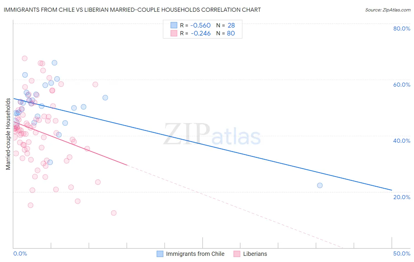 Immigrants from Chile vs Liberian Married-couple Households