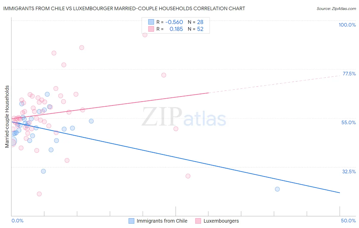 Immigrants from Chile vs Luxembourger Married-couple Households