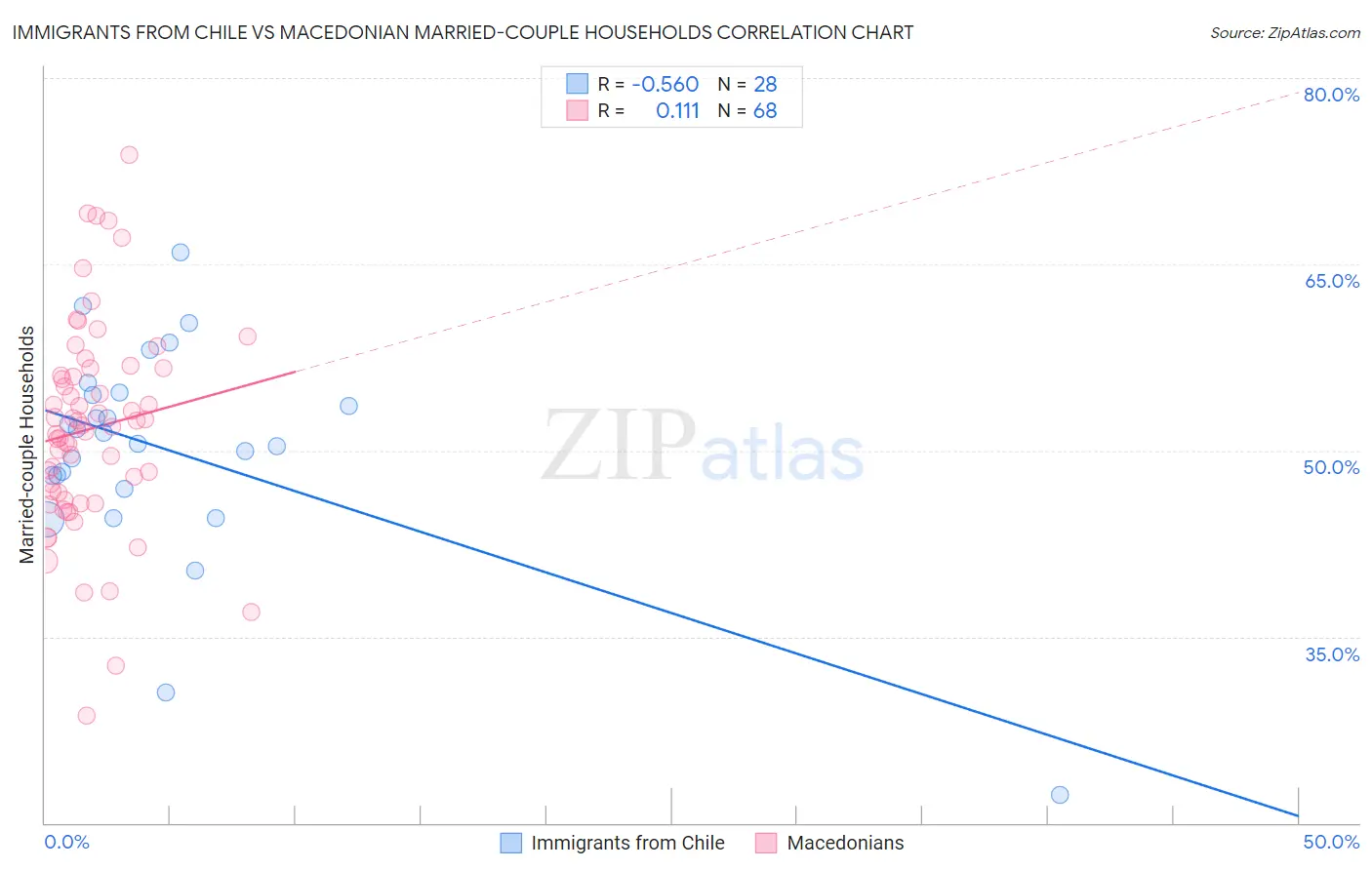 Immigrants from Chile vs Macedonian Married-couple Households
