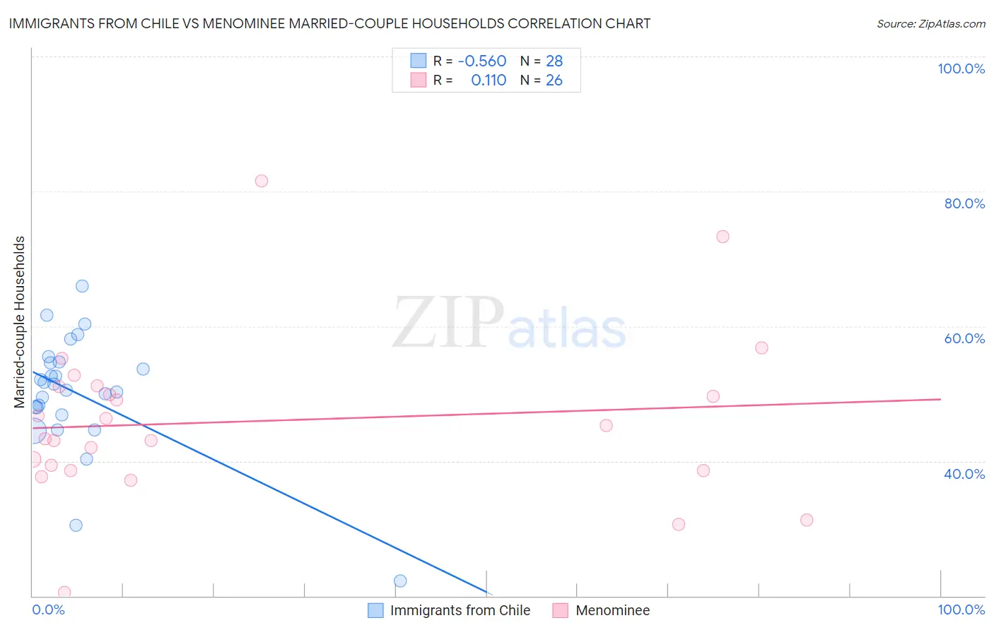 Immigrants from Chile vs Menominee Married-couple Households