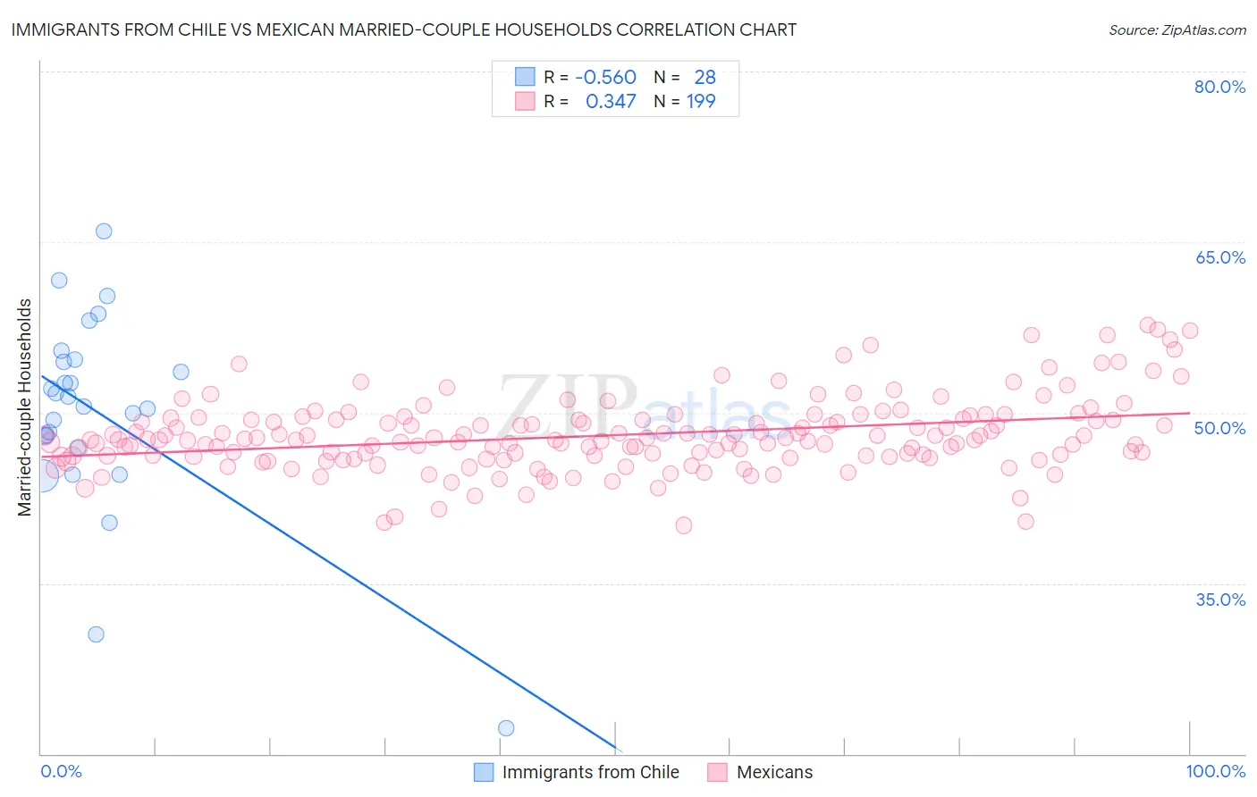 Immigrants from Chile vs Mexican Married-couple Households