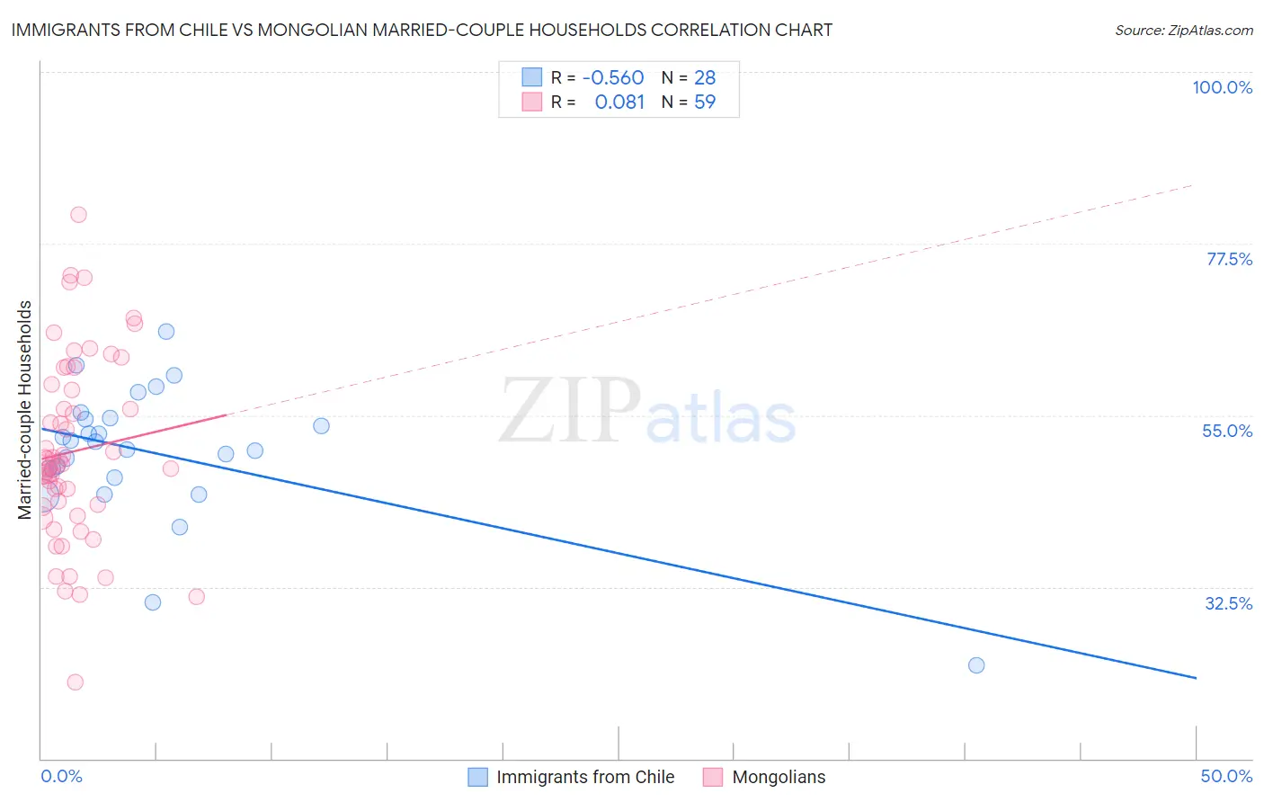 Immigrants from Chile vs Mongolian Married-couple Households