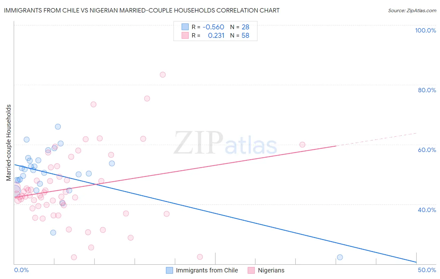Immigrants from Chile vs Nigerian Married-couple Households