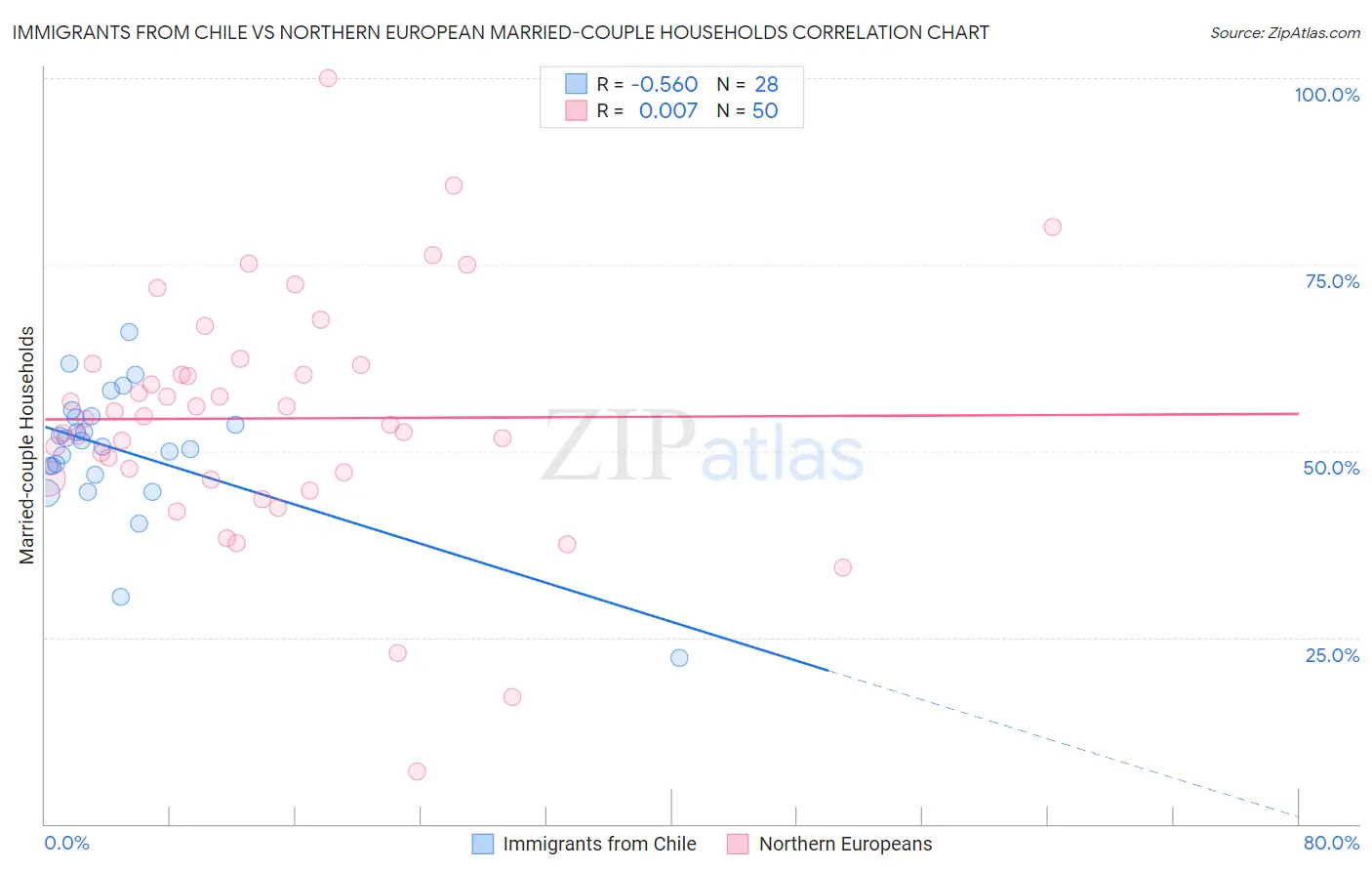 Immigrants from Chile vs Northern European Married-couple Households