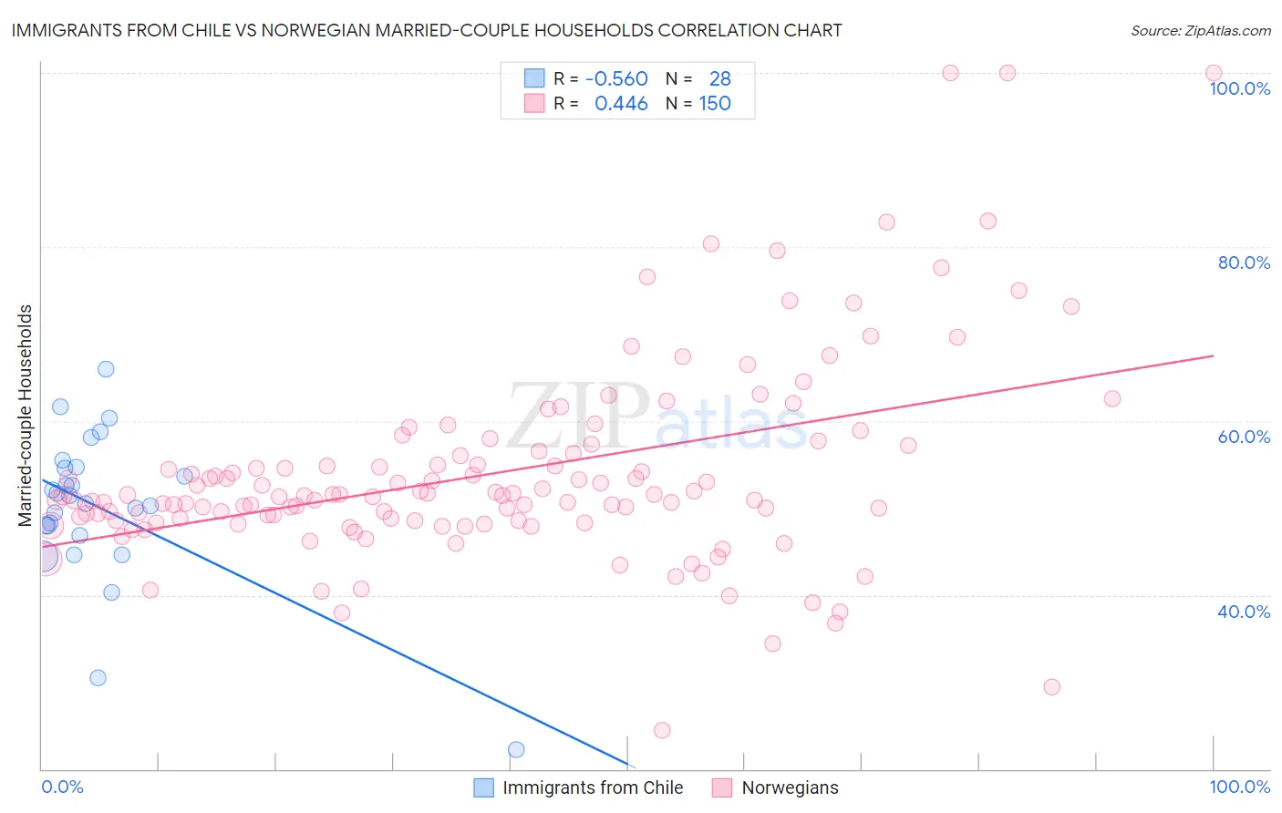 Immigrants from Chile vs Norwegian Married-couple Households
