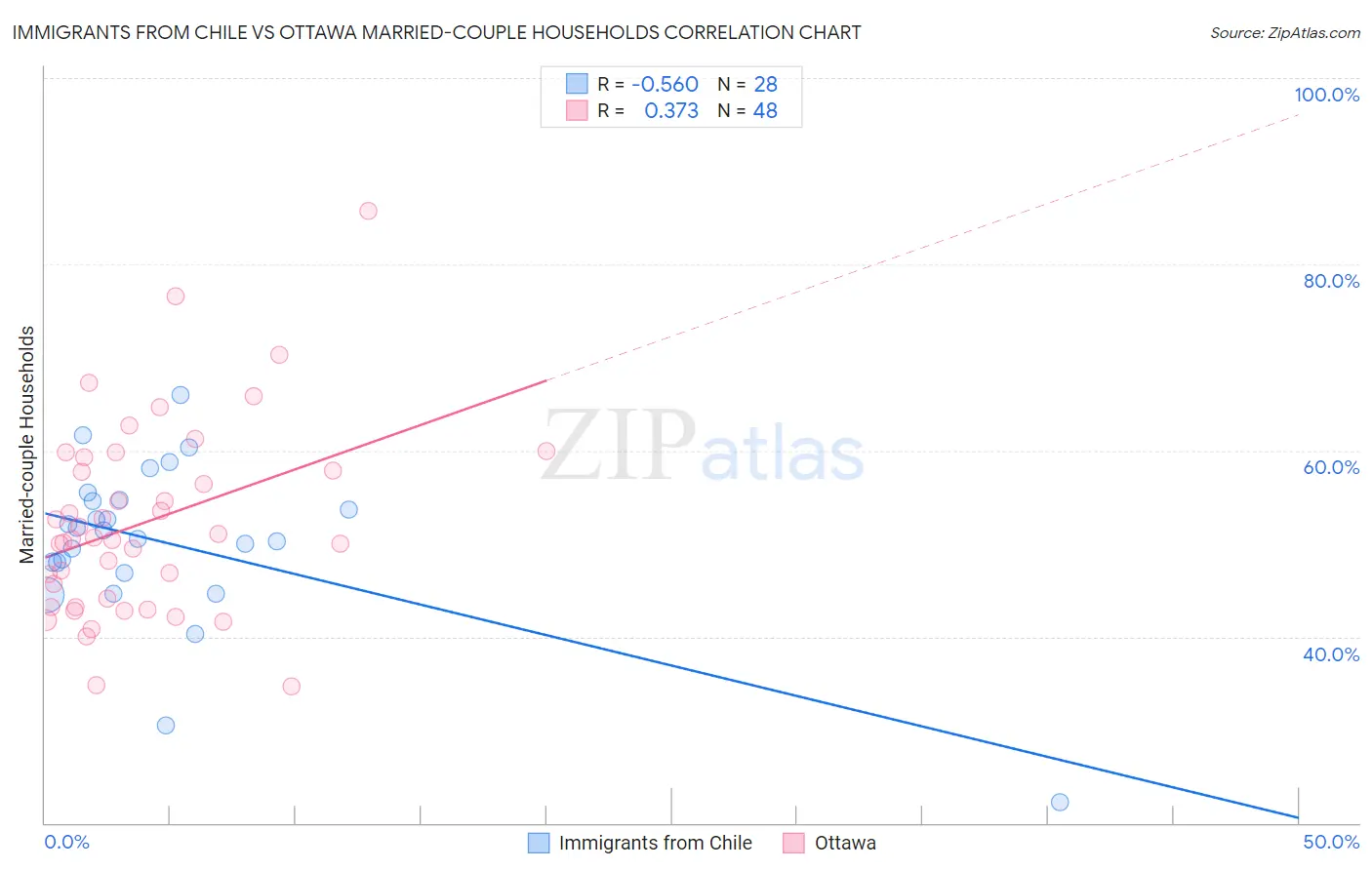 Immigrants from Chile vs Ottawa Married-couple Households