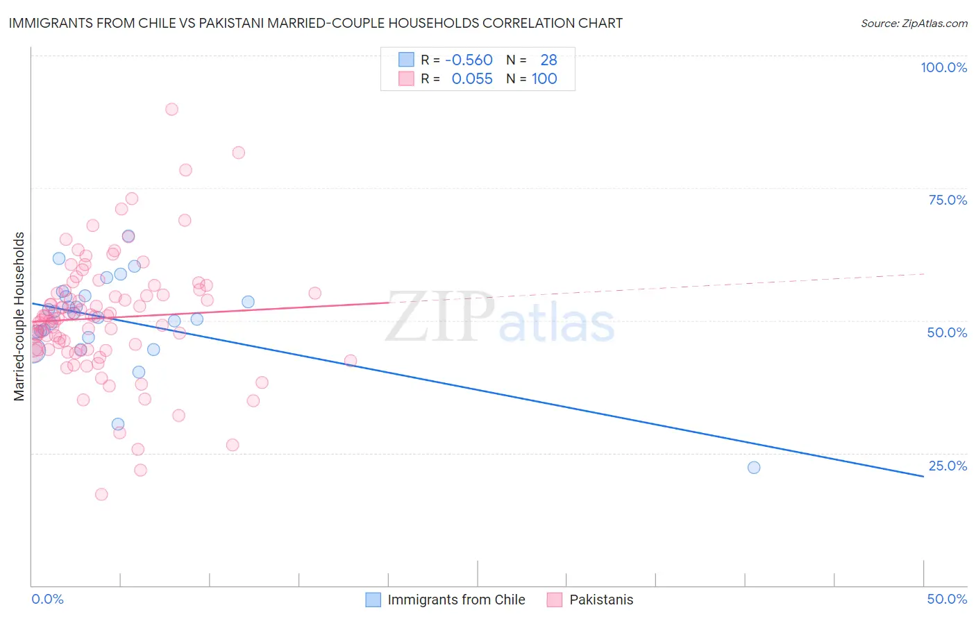 Immigrants from Chile vs Pakistani Married-couple Households
