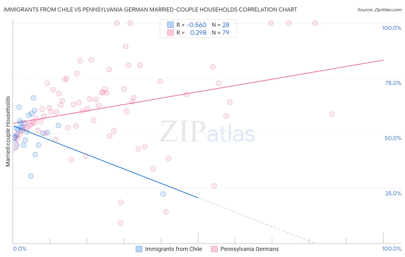 Immigrants from Chile vs Pennsylvania German Married-couple Households