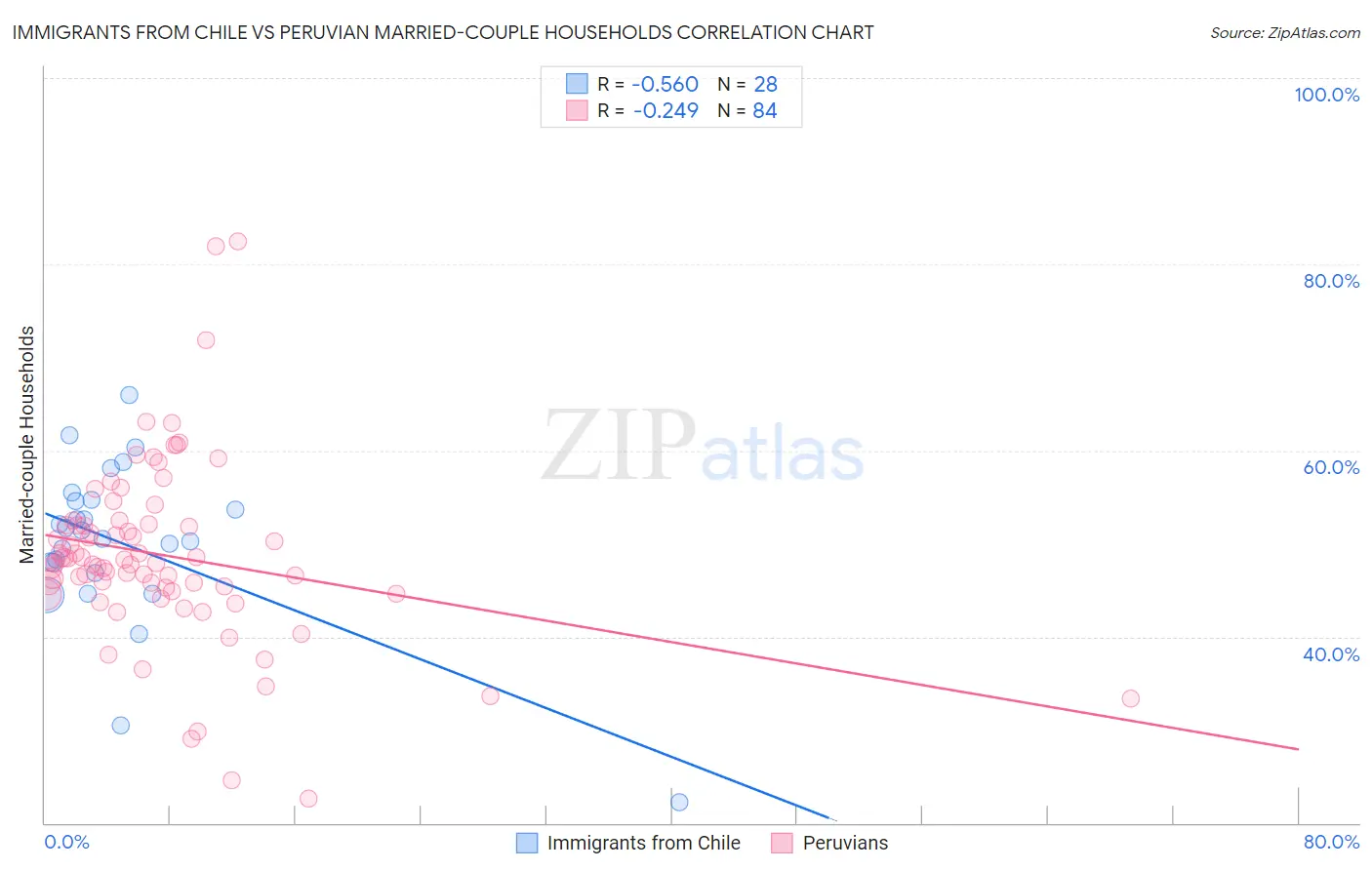 Immigrants from Chile vs Peruvian Married-couple Households