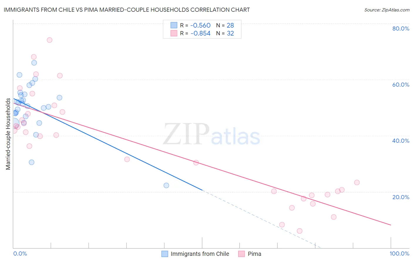 Immigrants from Chile vs Pima Married-couple Households