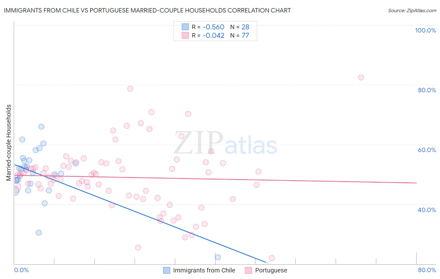 Immigrants from Chile vs Portuguese Married-couple Households