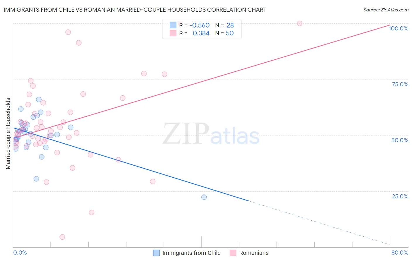 Immigrants from Chile vs Romanian Married-couple Households