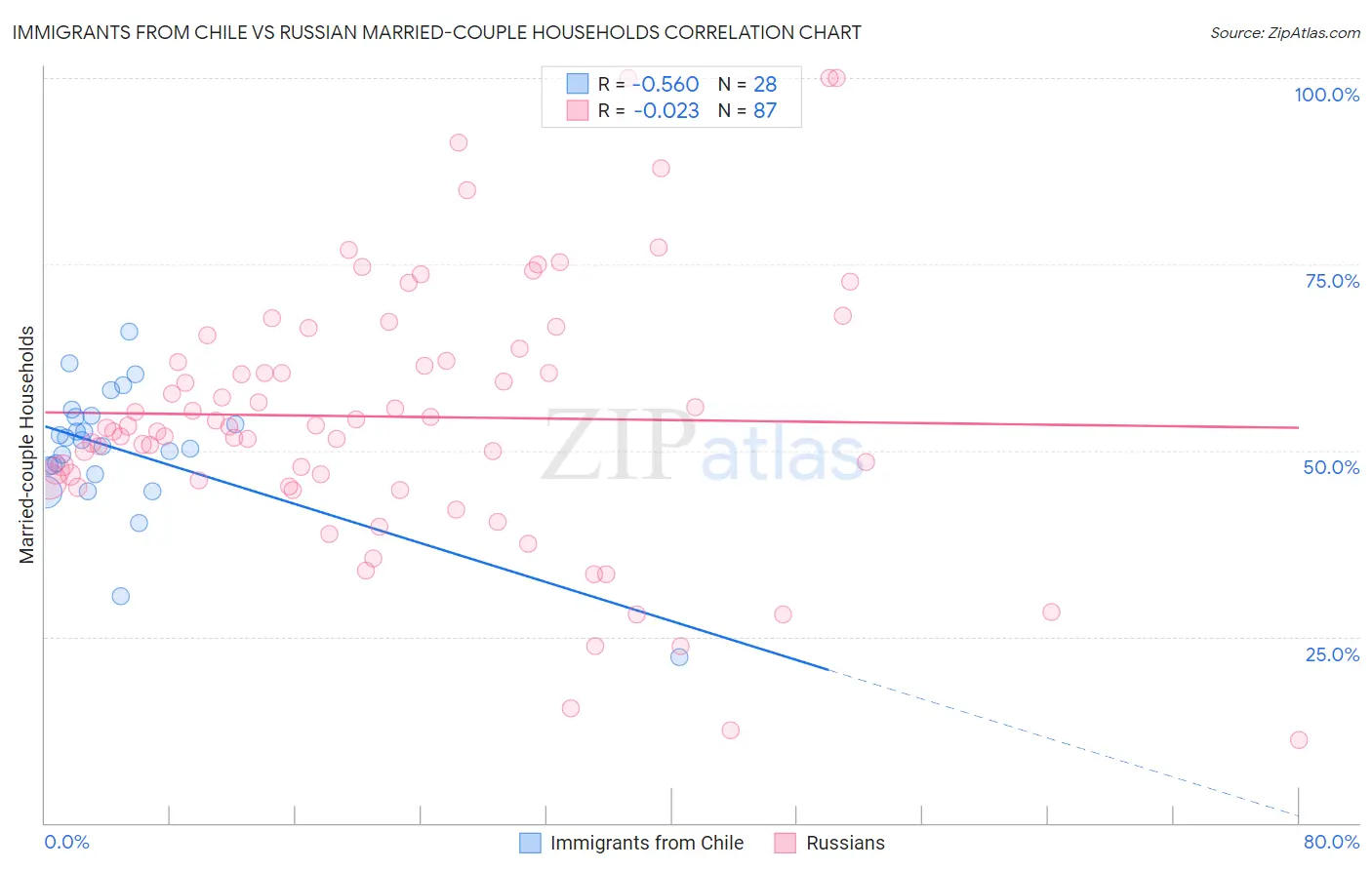 Immigrants from Chile vs Russian Married-couple Households