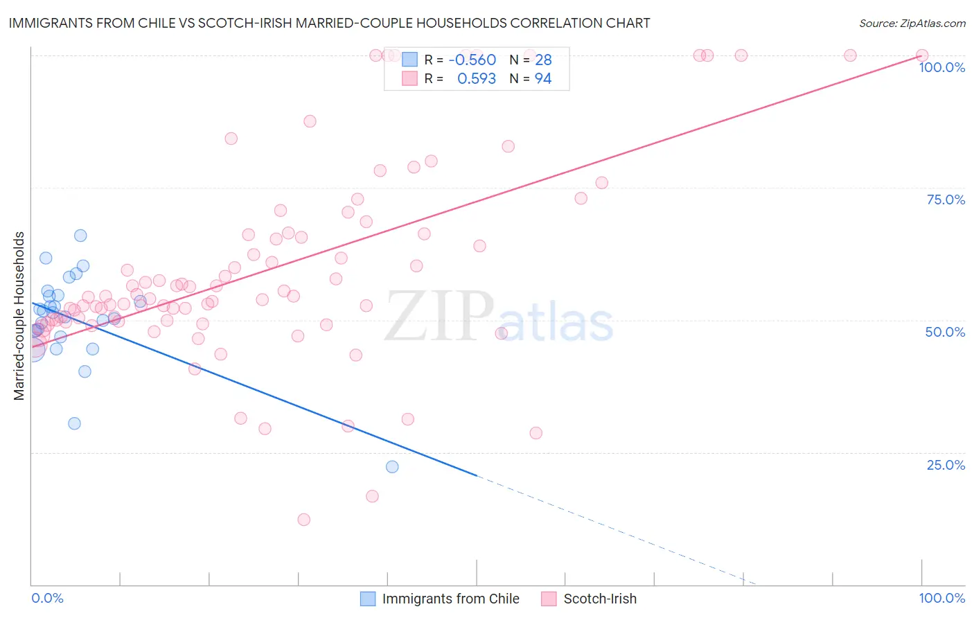 Immigrants from Chile vs Scotch-Irish Married-couple Households