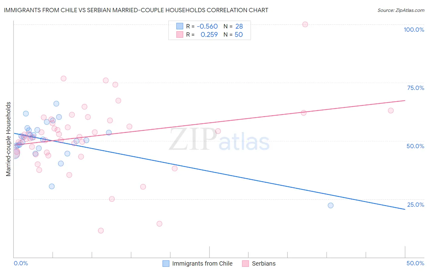 Immigrants from Chile vs Serbian Married-couple Households