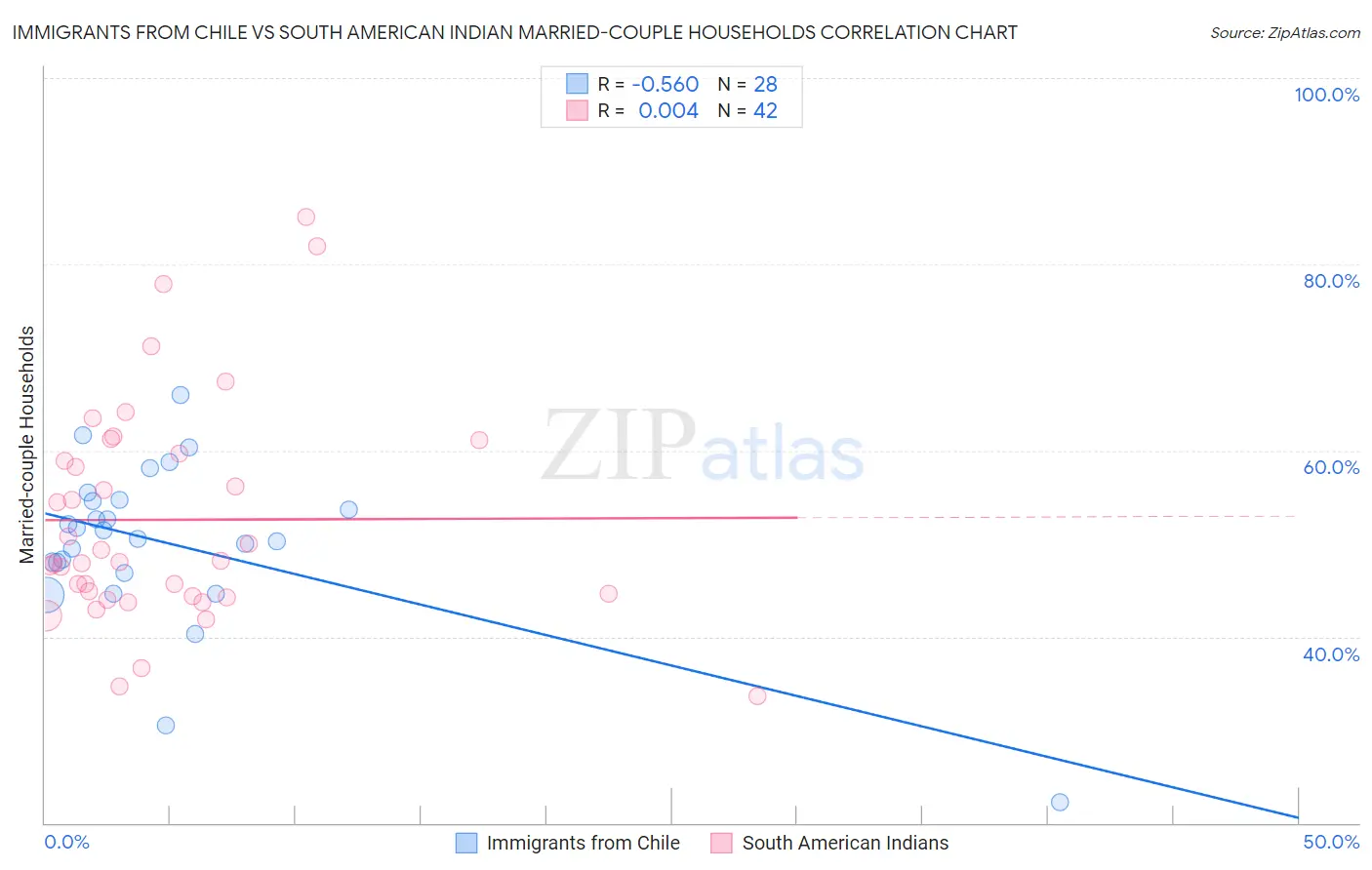 Immigrants from Chile vs South American Indian Married-couple Households