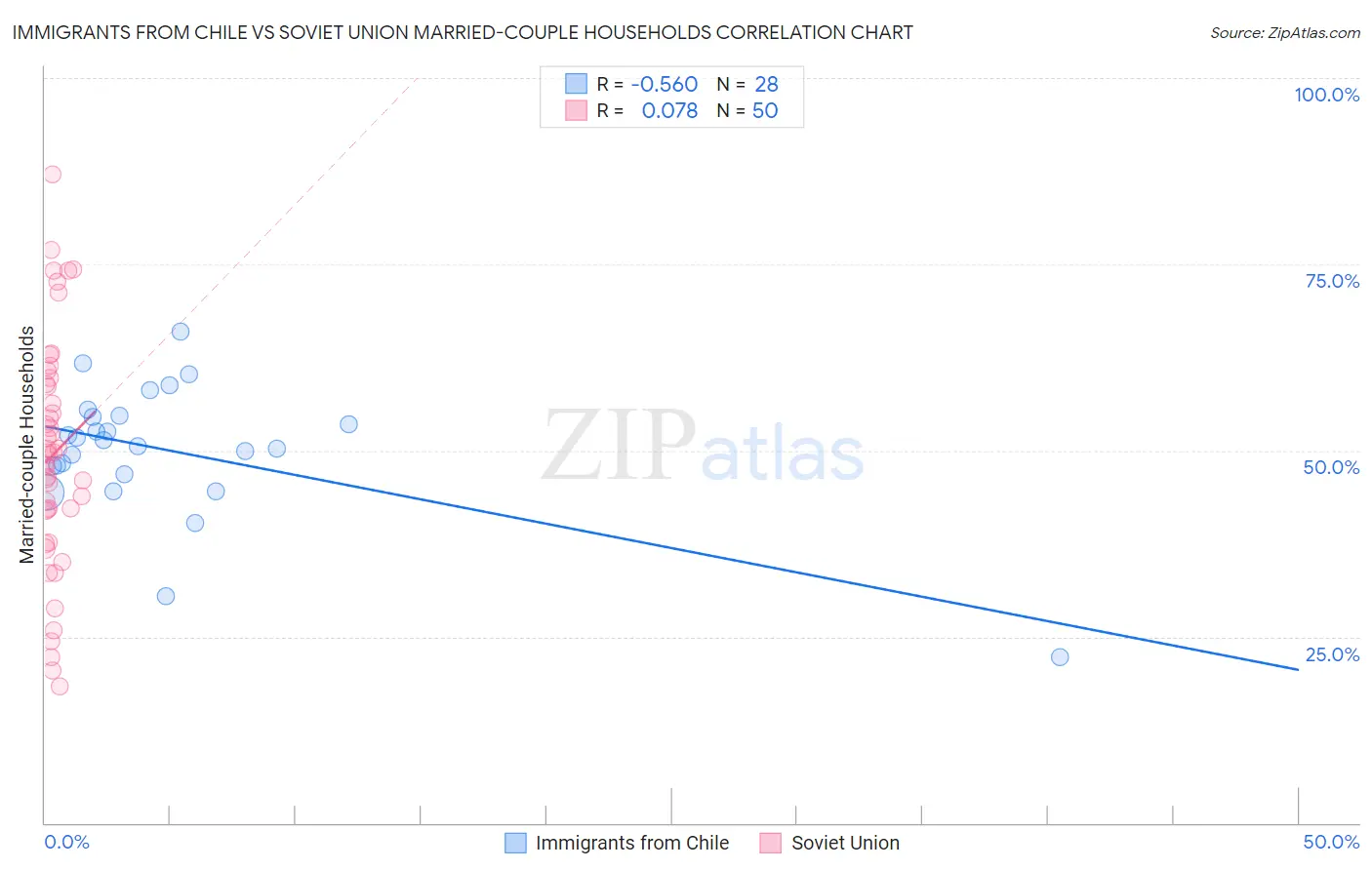 Immigrants from Chile vs Soviet Union Married-couple Households