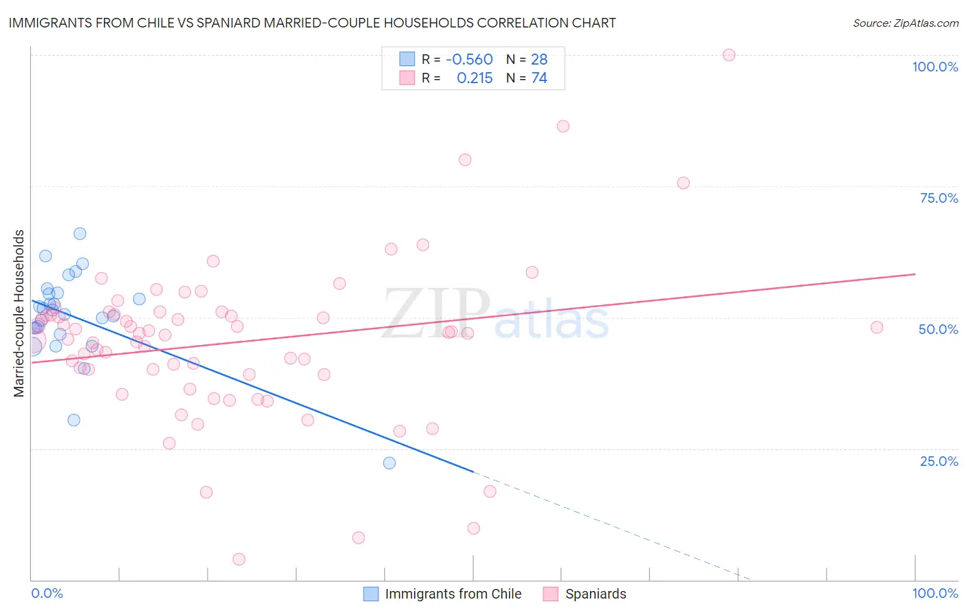 Immigrants from Chile vs Spaniard Married-couple Households