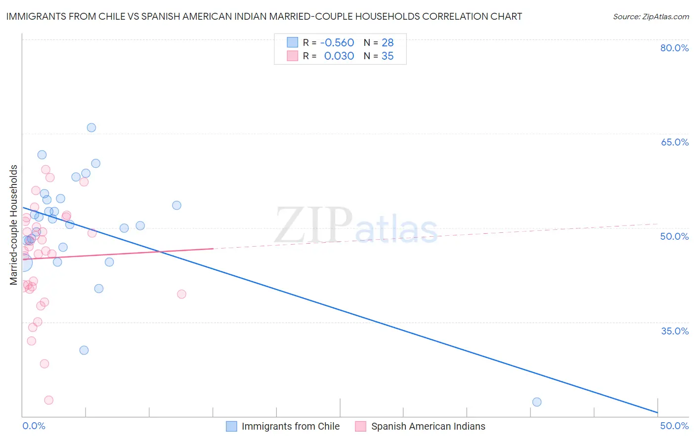 Immigrants from Chile vs Spanish American Indian Married-couple Households