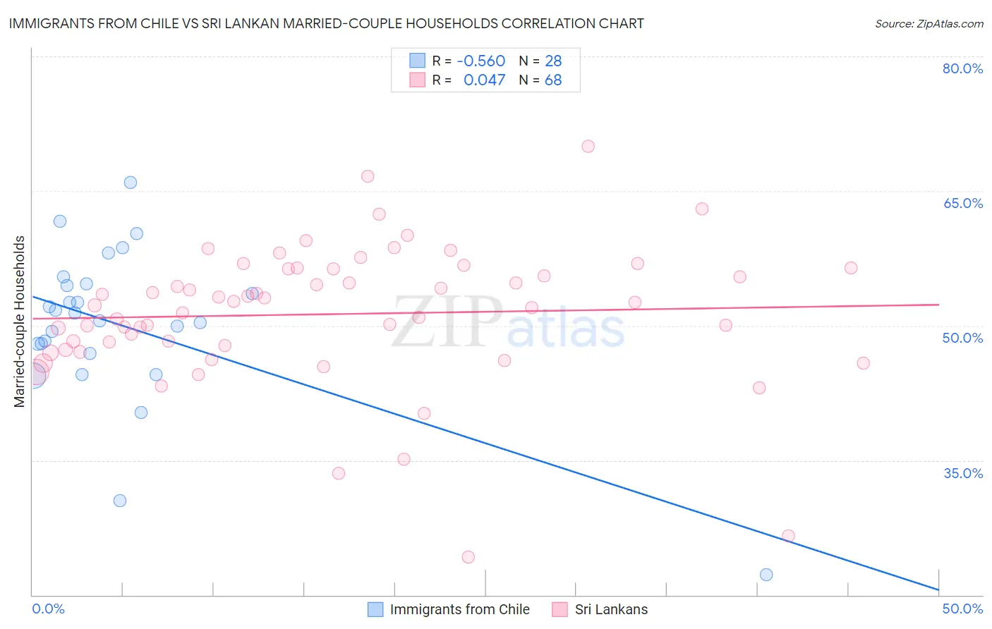 Immigrants from Chile vs Sri Lankan Married-couple Households