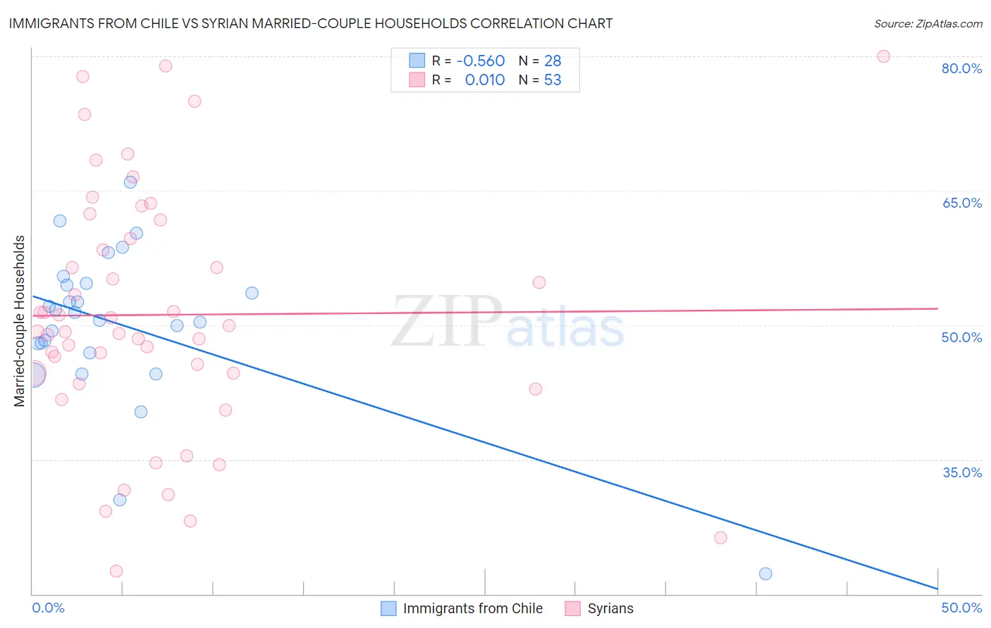 Immigrants from Chile vs Syrian Married-couple Households